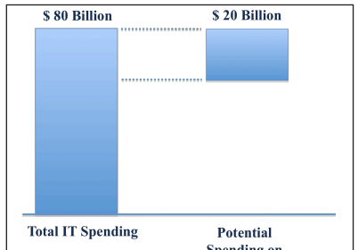 Cloud Cost Reduction Chart
